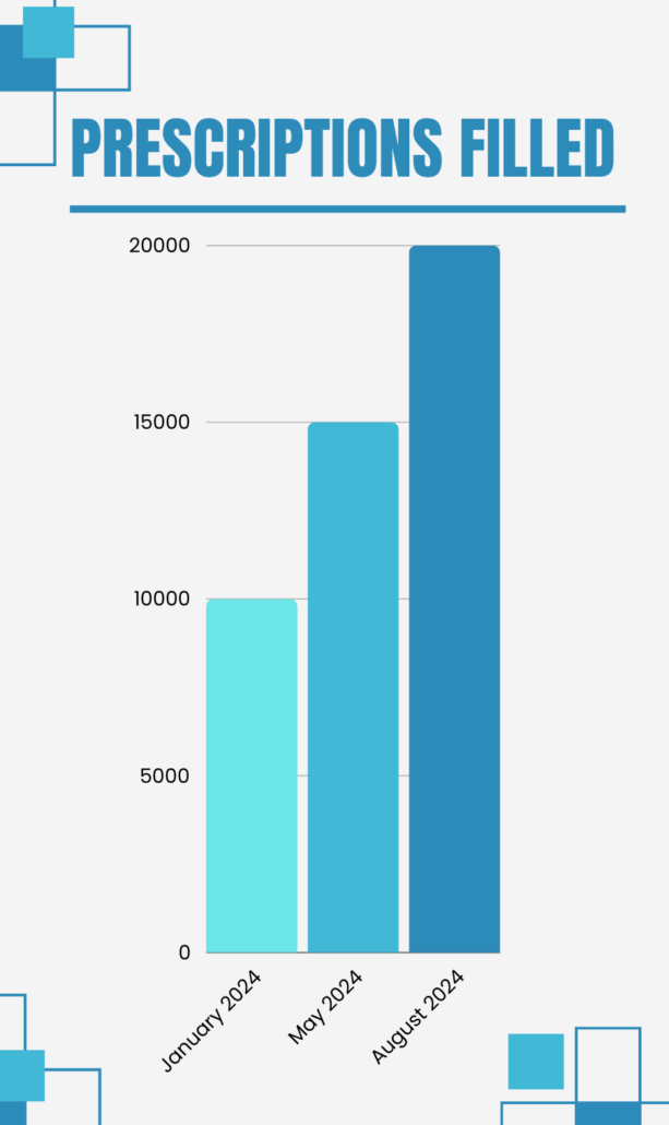 Graphic showing rate of growth= 10,000 prescriptions filled in January 2024 and 20,000th prescription filled in August 2024 