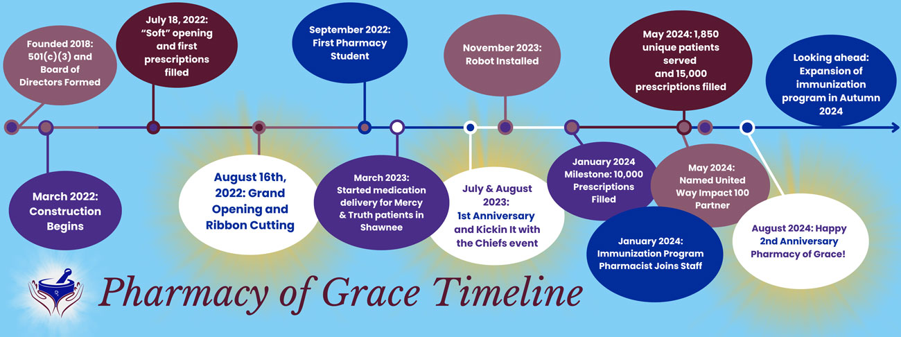 Pharmacy of Grace History Timeline